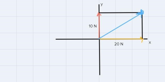 What is the net force of 10n up and 20n to the right?-example-1