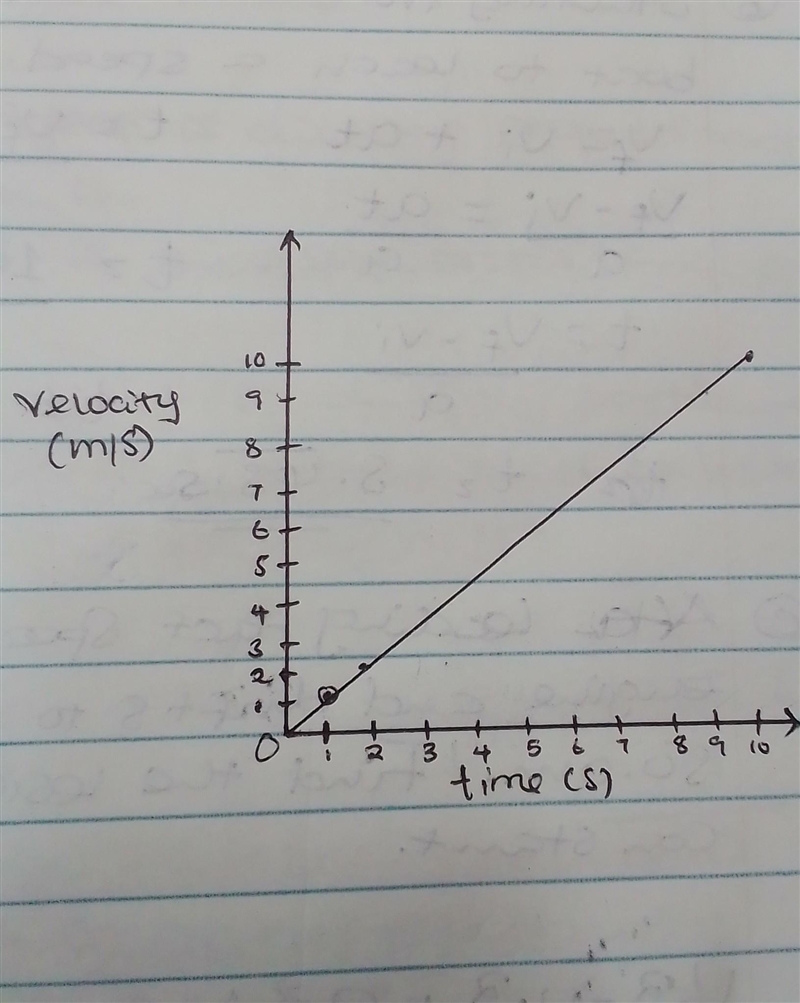 A car starts from rest and reaches a velocity of 10m/s in 10second. Draw the velocity-example-1