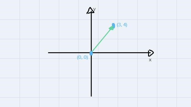 State briefly rules of drawing vector on coordinate systems-example-1