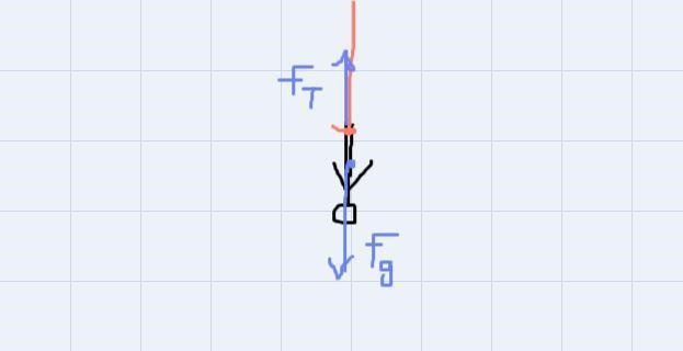 Draw a free body diagram to show the forces acting in each example.-example-2