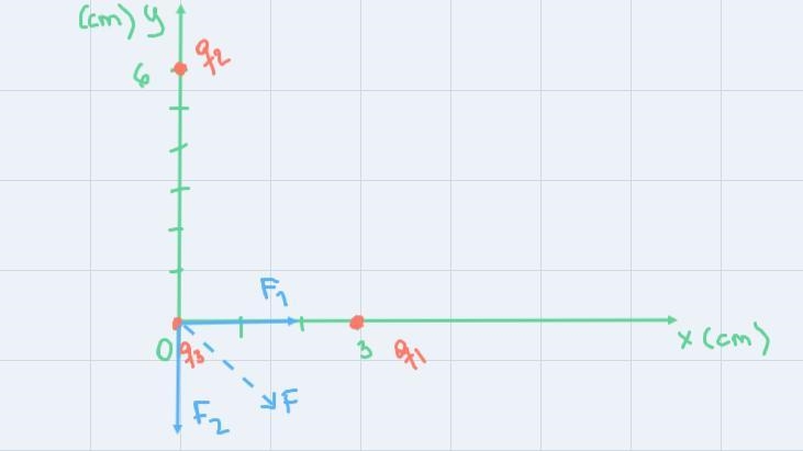 In the Cartesian plane xOy (the same unit of measure - cm - is used on the axes) onecharge-example-1