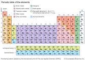 What’s is the vertical colum of the elements in the periodic table called-example-1