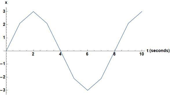 honors college physics class graphing with Sinusoidal RelationshipsA quantity x that-example-1