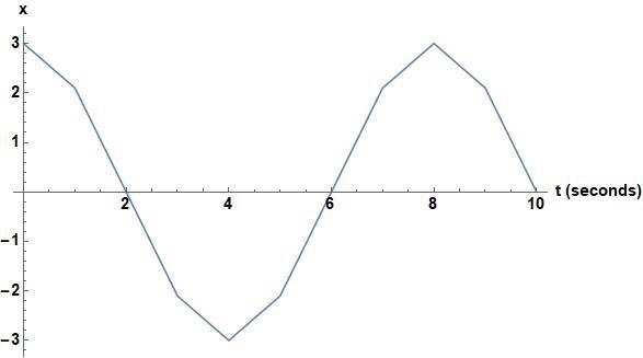 honors college physics class graphing with Sinusoidal RelationshipsA quantity x that-example-2