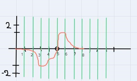 We are stuck on this problem: You are given f(x), a transverse wave that moves on-example-1