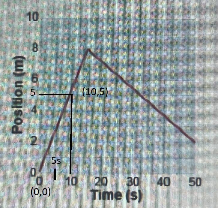 For the following questions, refer to the position versus time graph above.a. What-example-1