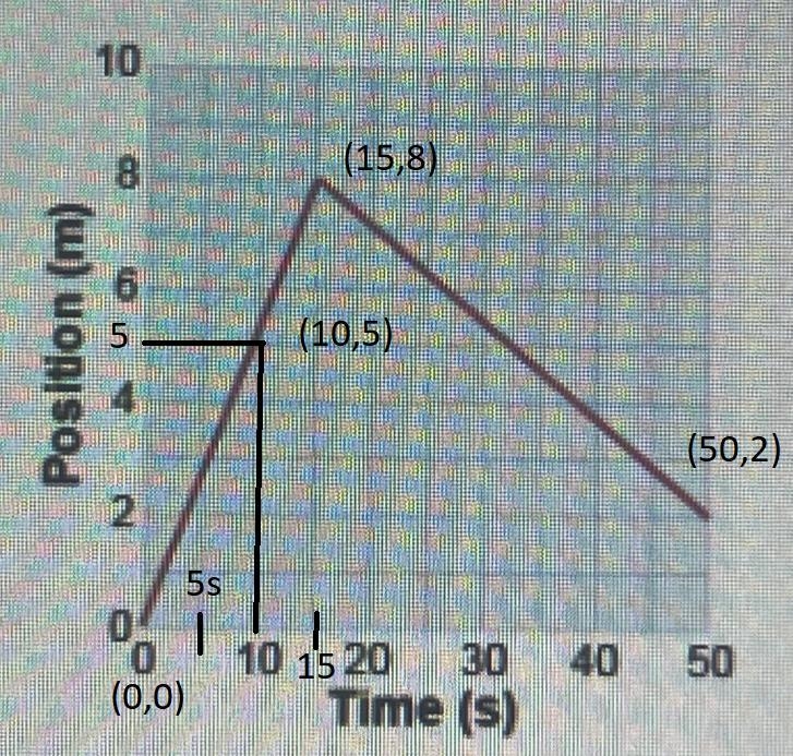 For the following questions, refer to the position versus time graph above.a. What-example-2