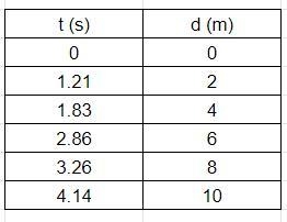 How does the velocity of a falling object change with time? How would you describe-example-1