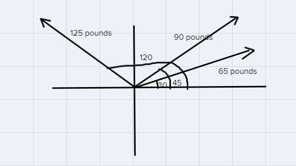 Three forces with magnitudes of 65 pounds, 90 pounds, and 125 pounds act on an object-example-1