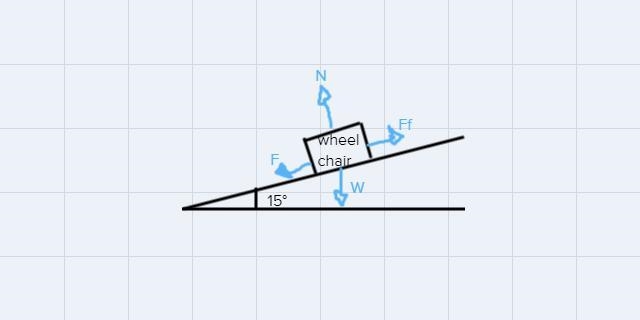 A woman pushes a 30 kg wheelchair with a force of 195N, oriented at 15° below the-example-1