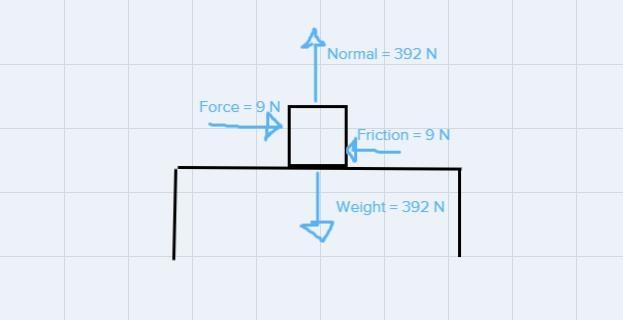 39. Draw a complete free body diagram of a 40 kg plastic crate at rest on a wooden-example-1