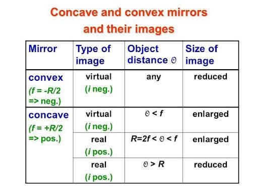 A concave mirror produces a smaller, inverted, real image. Which is true regarding-example-1