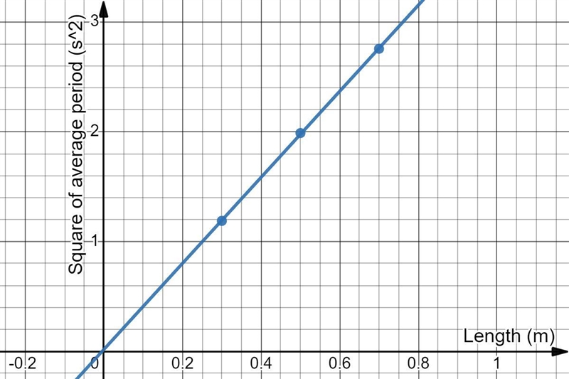 Fill the table with the provided data and plot a graph according to steps 7 and 9.30 cmTrial-example-2