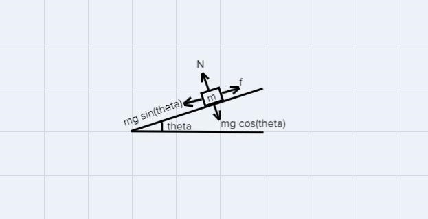 A 4kg box sits on 30 degree incline. Calculate the normal force, the frictional force-example-1