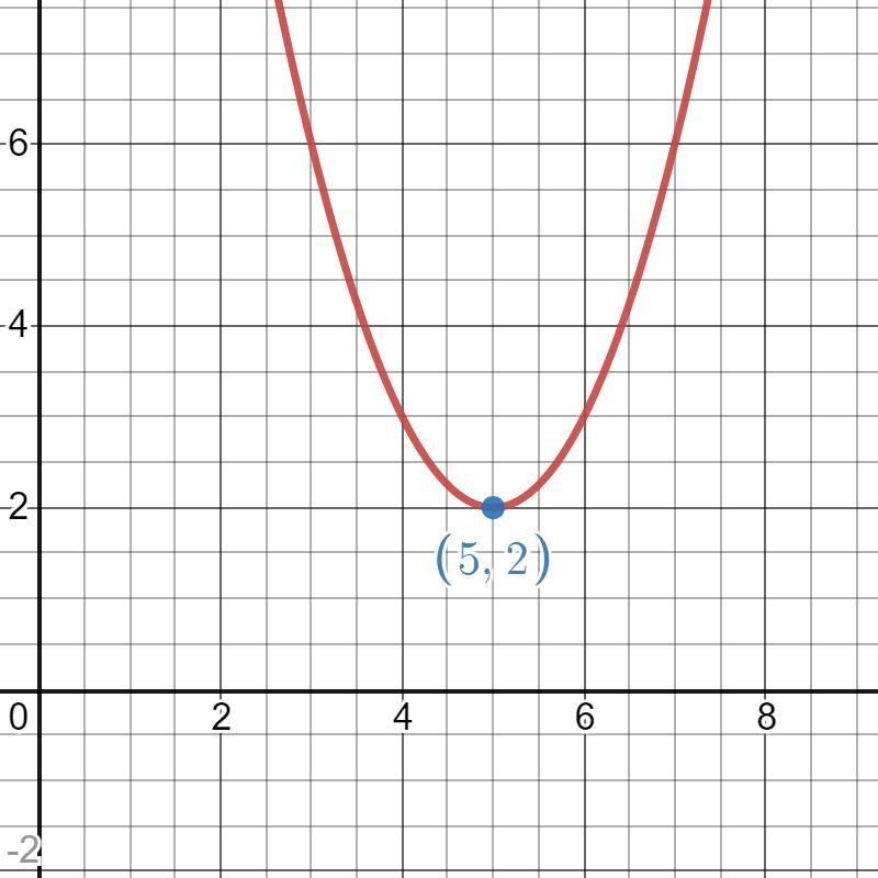 Consider the function y=(x−5)2+2.(a) Give the coordinates of the vertex of the graph-example-1