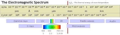 Which of the following choices correctly ranks the colors of visible light from the-example-1