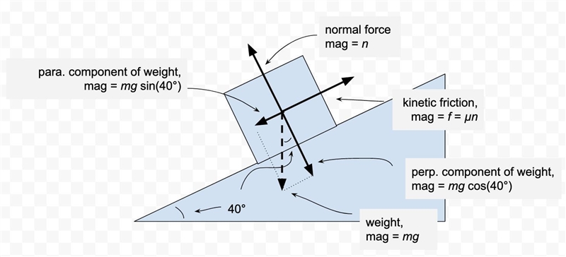 A 25 kg block set on an inclined plane slides down at constant sleep when the angle-example-1