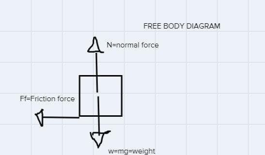 A 5kg block slides across a horizontal table surface with a coefficient of friction-example-1