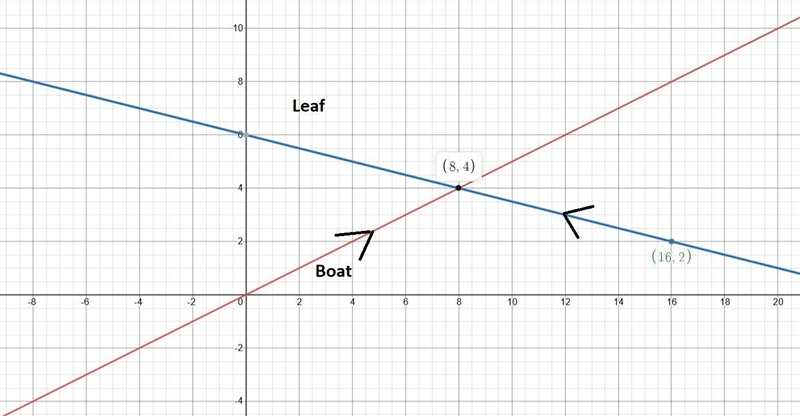 A remote-controlled motorboat sails on a boating lake from initial position at theorigin-example-1