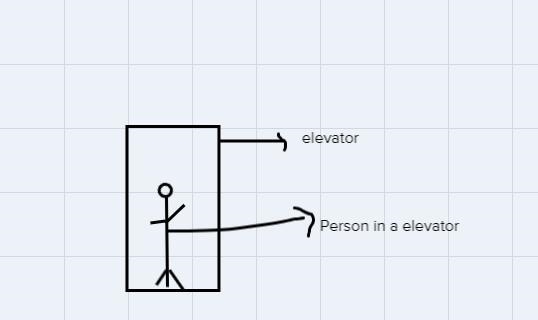 what is the reading on the scale atT equals 1.0 secondswhat is the reading on the-example-1