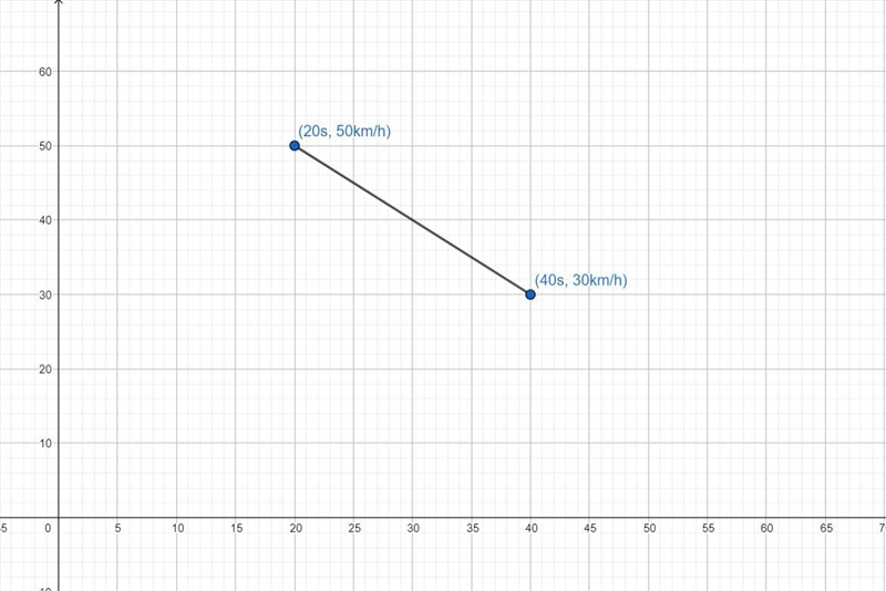 8. What would the shape of the graph be if the speed of the object decreased from-example-1