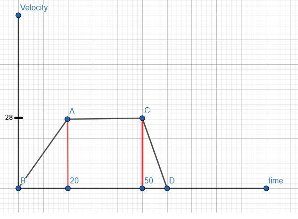 A cyclist accelerates uniformly from rest with an acceleration of 1.4 m s^-2 for 20seconds-example-1