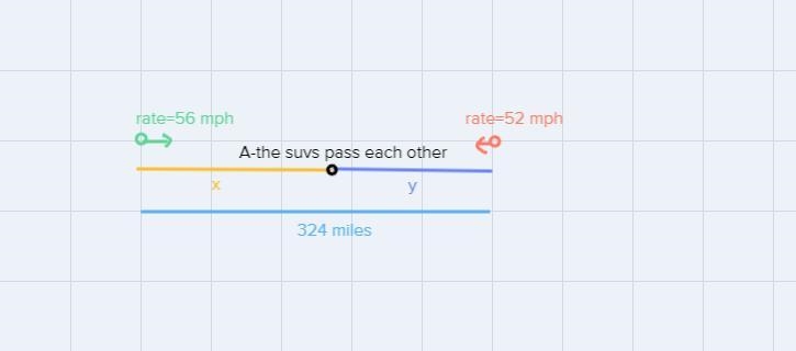 Two SUVs head toward each other from opposite ends of a freeway 324 miles long. If-example-1