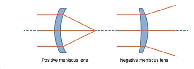 Focal plane of a menisc lens-example-1