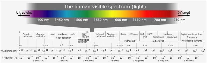 What is the difference between ultraviolet and x-rays?-example-1