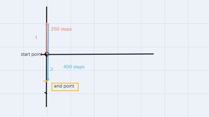You walk exactly 250 steps North, turn around, and then walk exactly 400 steps South-example-1