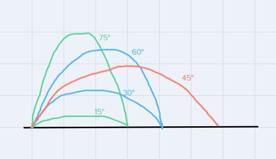 How may the launch angle affect the range of a projectile motion ?-example-1