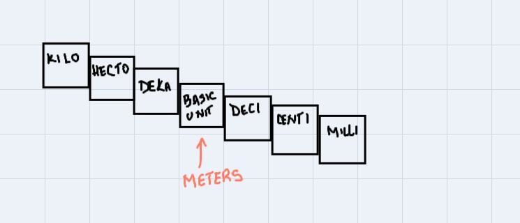 Using the ladder method, 16 cm = __________ mm-example-1