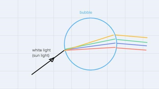 5. Why do bubbles show rainbow colors under the sun?-example-1