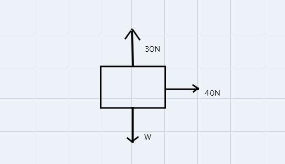 Two forces act simultaneously on a 20 kg box. If the forces are 40 N and 30 N, calculate-example-3