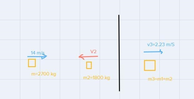 A 2,700 kg truck is moving east at 14 m/s when it collides head-on with a 1,800 kg-example-1