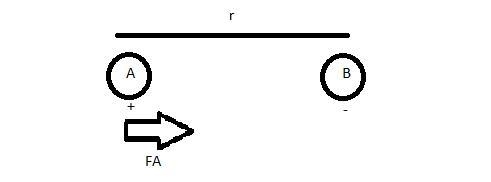 What happens to a positive charge due to a negative charge? And what happens to two-example-1