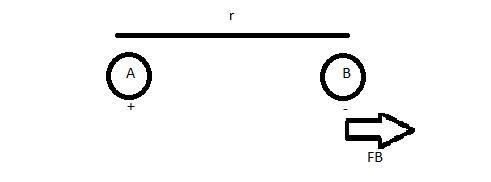 What happens to a positive charge due to a negative charge? And what happens to two-example-2