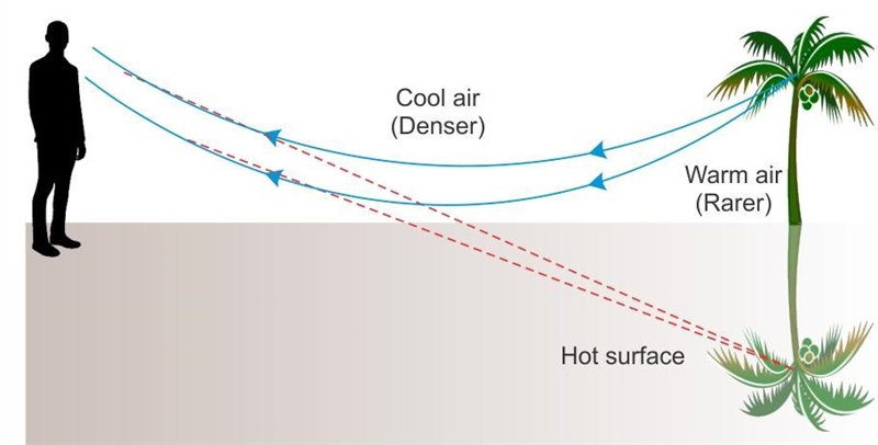 How does a mirage occur in a deser?explain with a labelled diagram.​-example-1