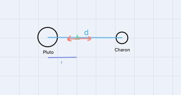 The dwarf planet, Pluto has 5 known moons. The largest moon, Charon, has a diameter-example-1