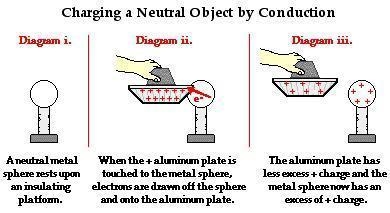 8 Describe Explain how this transfer observes the conservation of charge.-example-1