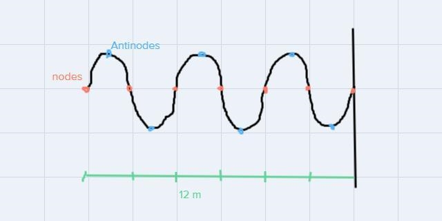 A standing wave is produced by reflecting a wave off a wall (which acts like a fixed-example-1