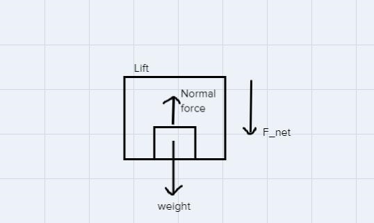 What can you say about the motion of the lift if the scales show a weight ofA)680NB-example-1