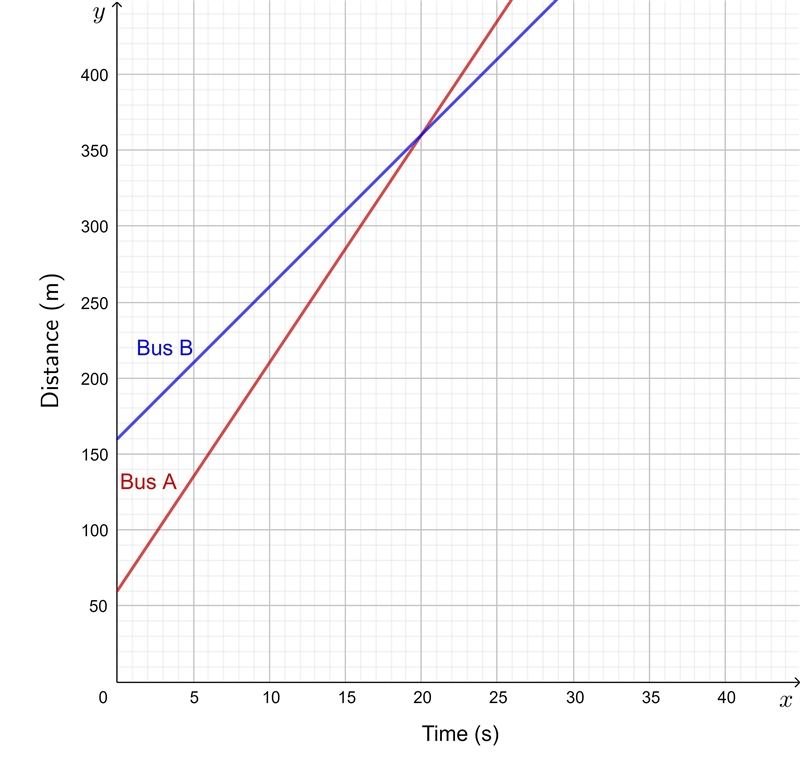 50 POINTS! Question: Two buses A and B are at positions 60 m and 160 m from the origin-example-1