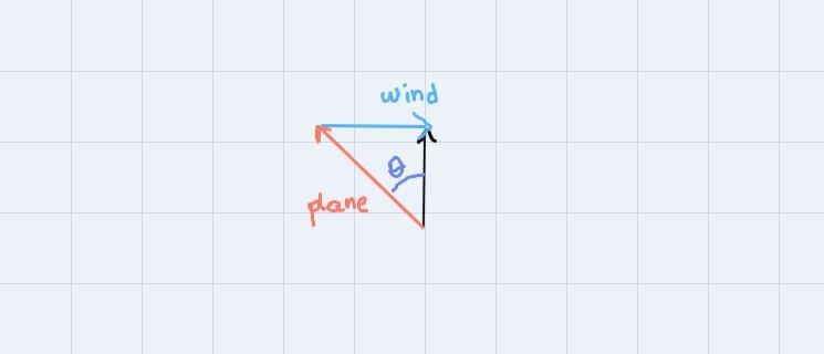 The pilot of an airplane wishes to fly due north but there is 65km/h wind blowing-example-2