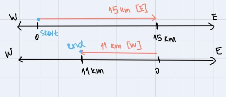 A sailboat travels 15 km [E] and then 11 km [W]. What is the boat's total displacement-example-1