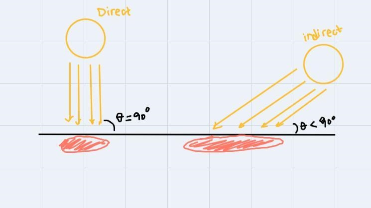 What rays gives more heat from the sun?-example-1