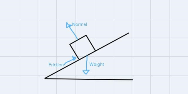 41. A 25 kg box is released on a 30 degree incline. Find the acceleration down the-example-1