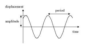 For a body to be in SHM, the restoring force in the ___________ direction as the displacement-example-1