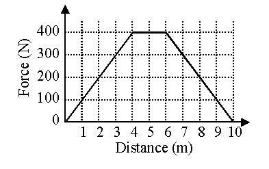 The graph shows the force F, which varies with position, applied to an object. The-example-1