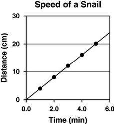 Students measure how far a snail can travel per minute. The graph shows their data-example-1